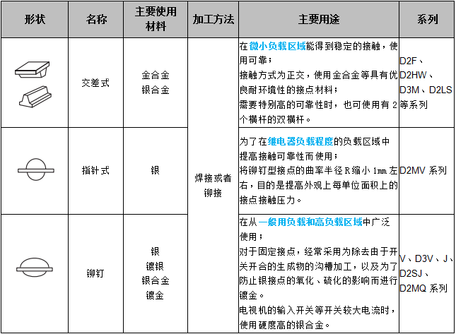 關(guān)于歐姆龍微動(dòng)開關(guān)接點(diǎn)結(jié)構(gòu)，你了解多少？
